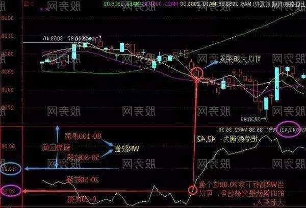 股票wr指标是什么意思，股票wr指标使用技巧！-第1张图片-ZBLOG