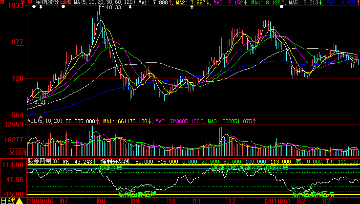 股票wr指标是什么意思，股票wr指标使用技巧！-第2张图片-ZBLOG