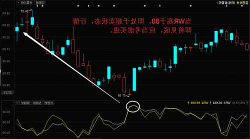 股票wr指标是什么意思，股票wr指标使用技巧！-第3张图片-ZBLOG