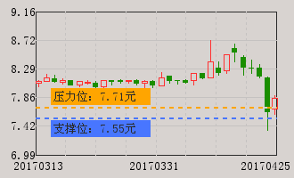 002152股票，002152股票牛叉诊股！-第2张图片-ZBLOG