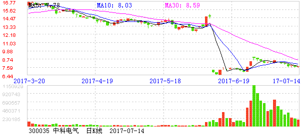 中科电气股票，中科电气股票行情？-第1张图片-ZBLOG