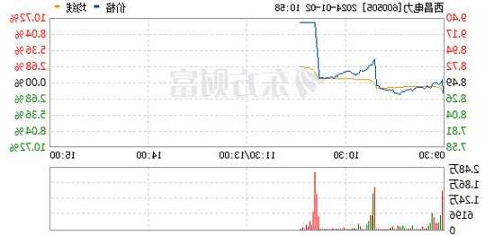 西昌电力股票，西昌电力股票行情！-第2张图片-ZBLOG
