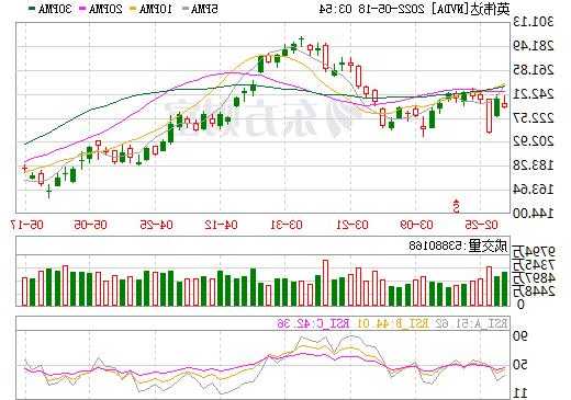 英伟达股票行情，英伟达股票行情东方财富网？-第2张图片-ZBLOG