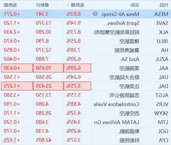 美国航空股票，美国航空股票为什么大涨！-第2张图片-ZBLOG