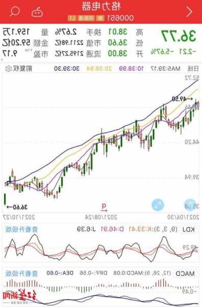 格力电器股票行情，格力电器股票行情查询！-第3张图片-ZBLOG