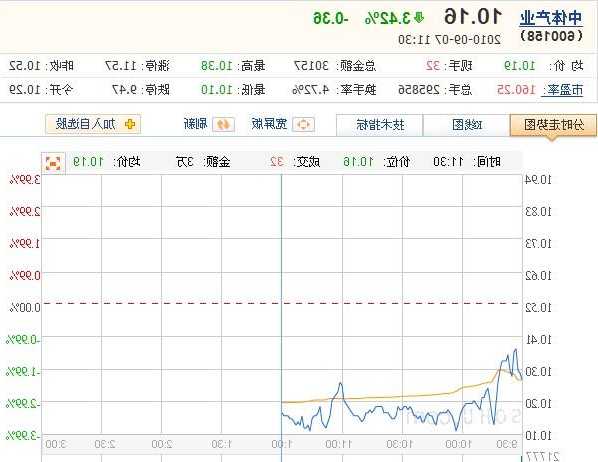 中体产业股票？中体产业股票行情？-第1张图片-ZBLOG