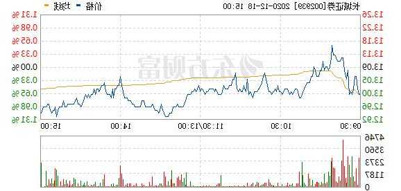 长城证券股票？长城证券股票东方财富网？-第1张图片-ZBLOG