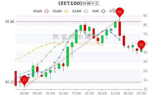 王子新材股票，王子新材股票历史行情！-第3张图片-ZBLOG