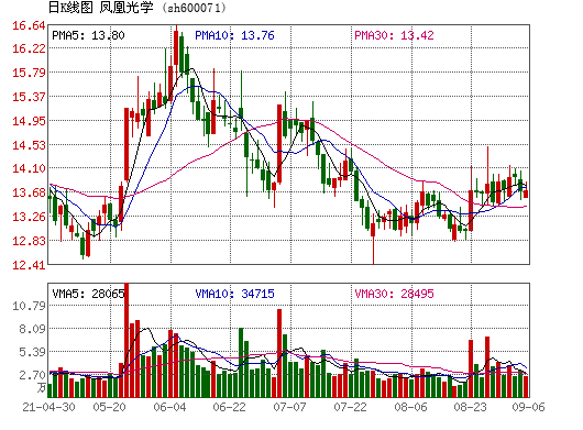 凤凰光学股票行情？凤凰光学股票行情走势图？-第1张图片-ZBLOG