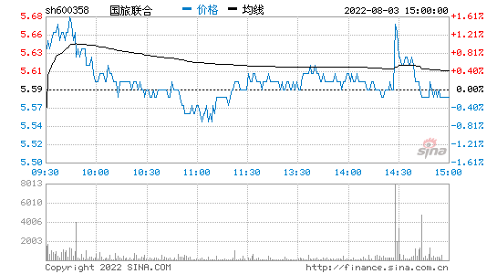 国旅联合股票，600358国旅联合股票？-第1张图片-ZBLOG