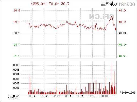 双塔食品股票股吧，002481 双塔食品股票行情！-第2张图片-ZBLOG