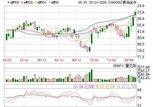 中金岭南股票行情，中金岭南股票行情走势-第2张图片-ZBLOG