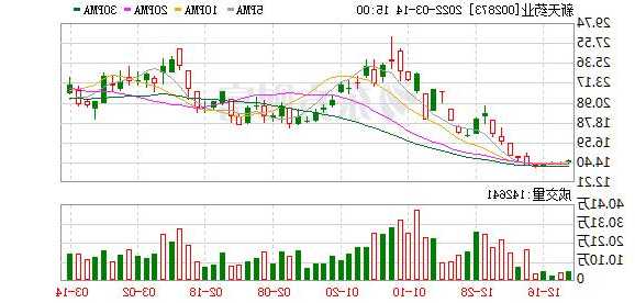 新天药业股票，新天药业股票历史交易数据！-第2张图片-ZBLOG