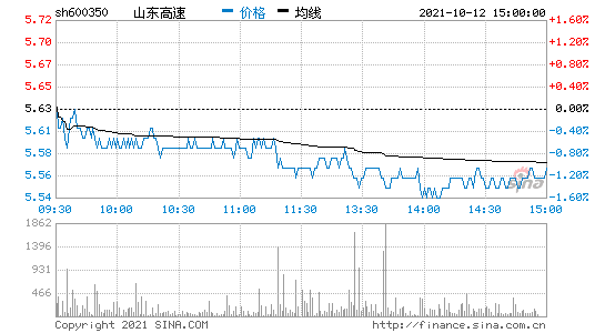 山东高速股票行情，山东高速股票行情走势分析？-第3张图片-ZBLOG