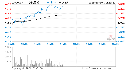 华锦股份股票？华锦股份股票行情前景？-第1张图片-ZBLOG