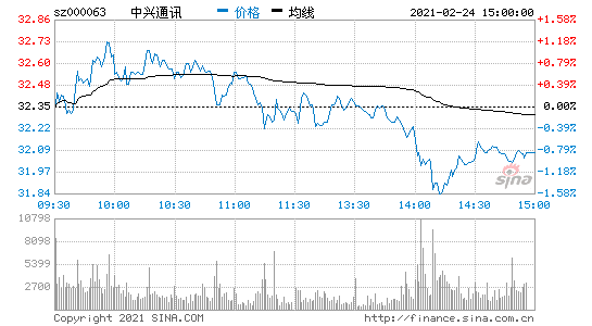 中兴通讯股票诊断，中兴通讯股票诊断分析？-第1张图片-ZBLOG