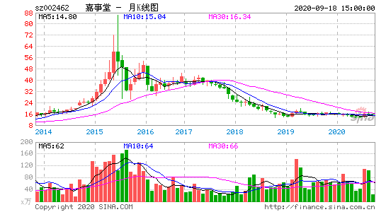 嘉事堂股票，嘉事堂股票行情！-第2张图片-ZBLOG