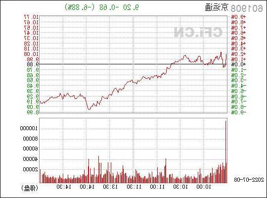 京运通股票，京运通股票代码多少？-第2张图片-ZBLOG