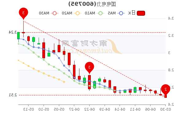 股票国电电力，股票国电电力价格多少！-第3张图片-ZBLOG