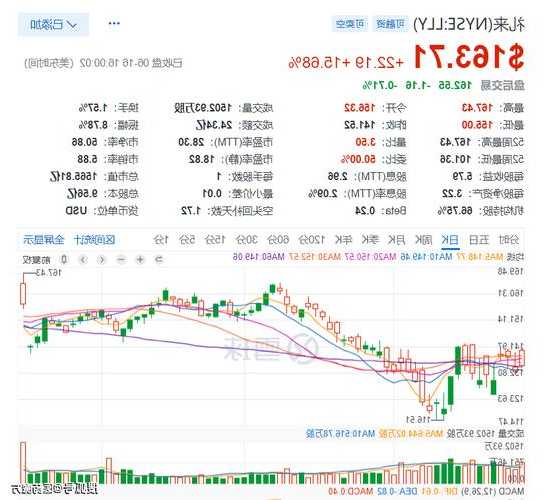 礼来股票，美国礼来股票！-第1张图片-ZBLOG