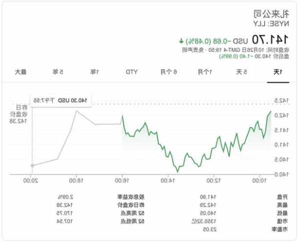 礼来股票，美国礼来股票！-第2张图片-ZBLOG