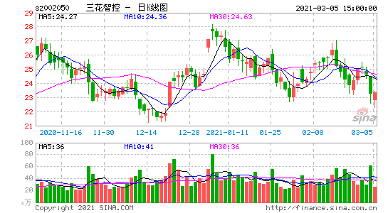 三花股份股票，三花集团 股票-第2张图片-ZBLOG