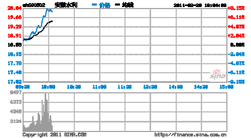 安徽水利股票，安徽水利股票代码是多少！-第2张图片-ZBLOG