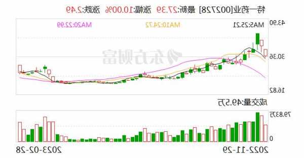 002728特一药业股票？002728特一药业股票分析？-第3张图片-ZBLOG