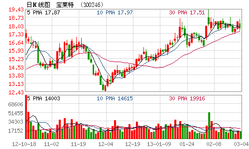 宝莱特股票？宝莱特股票最新公告？-第2张图片-ZBLOG