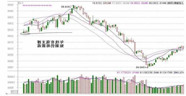 股票年线是多少日线，股票年线是多少日线均线！-第1张图片-ZBLOG