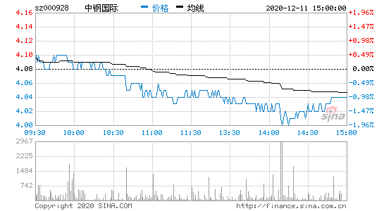 中钢国际股票行情，中钢国际股票行情同花顺？-第1张图片-ZBLOG