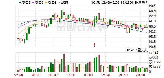 002249大洋电机股票，大洋电机股票走势？-第2张图片-ZBLOG