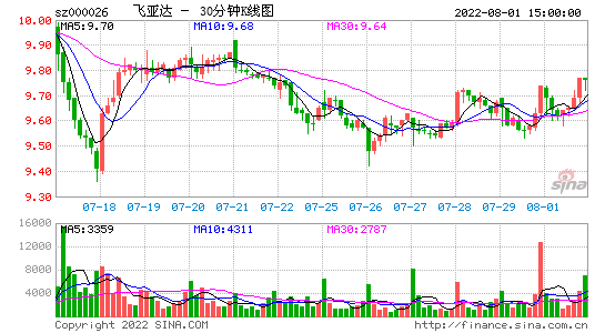 000026飞亚达股票，000026飞亚达股票千股千评！-第1张图片-ZBLOG