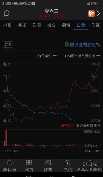 601360股票，601360股票股吧-第1张图片-ZBLOG