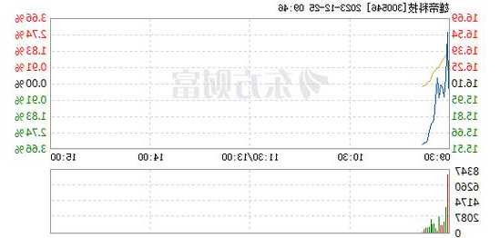 雄帝科技股票？雄帝科技股票东方财富网？-第1张图片-ZBLOG