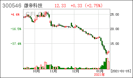 雄帝科技股票？雄帝科技股票东方财富网？-第3张图片-ZBLOG