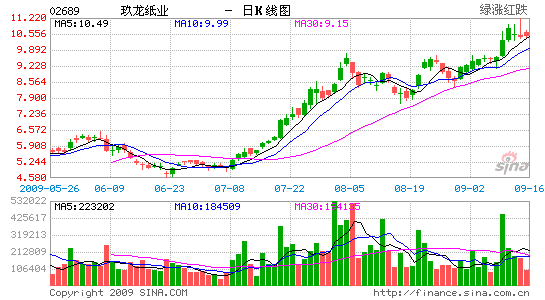 玖龙纸业股票，玖龙纸业股票今年最高价格-第3张图片-ZBLOG