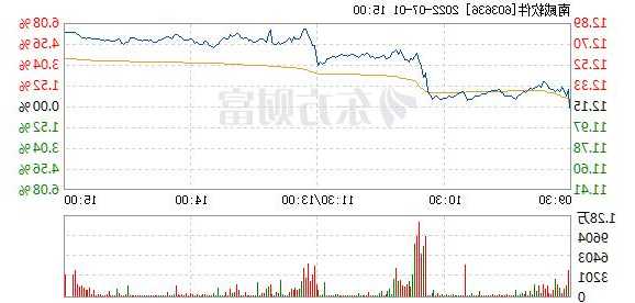 南威软件股票？南威软件股票行情？-第1张图片-ZBLOG