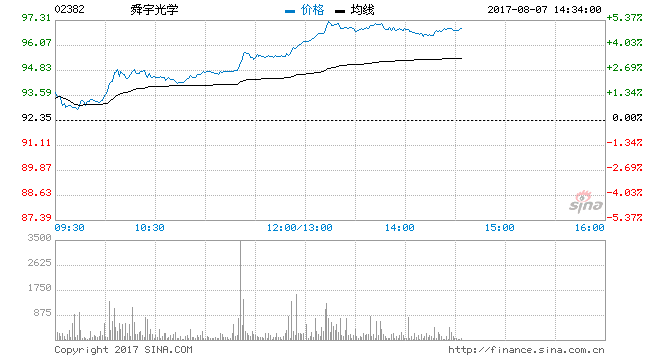 舜宇光学股票，舜宇光学股票历史走势？-第2张图片-ZBLOG