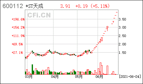 st天成股票？st天成股票怎么样？-第2张图片-ZBLOG