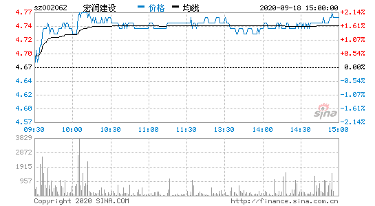 宏润建设股票，宏润建设股票行情！-第3张图片-ZBLOG