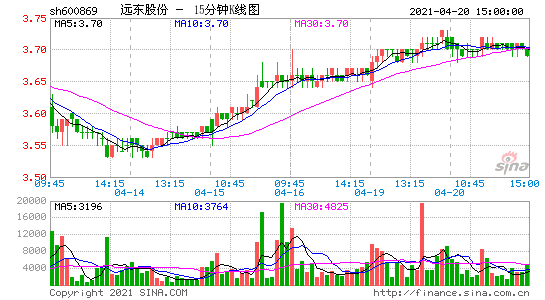 远东股票，远东股票行情-第1张图片-ZBLOG