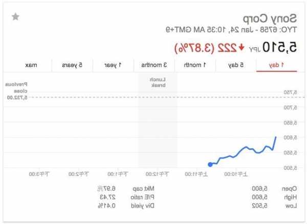 索尼股票，索尼股票日本股价走势？-第1张图片-ZBLOG