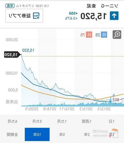 索尼股票，索尼股票日本股价走势？-第2张图片-ZBLOG