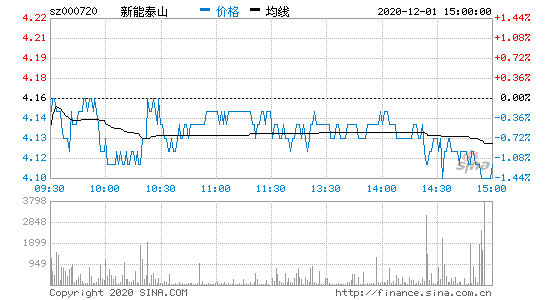 新能泰山股票股吧，新能泰山股票千股千评？-第1张图片-ZBLOG