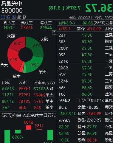 中兴通信股票，中兴通讯股票行情！-第1张图片-ZBLOG