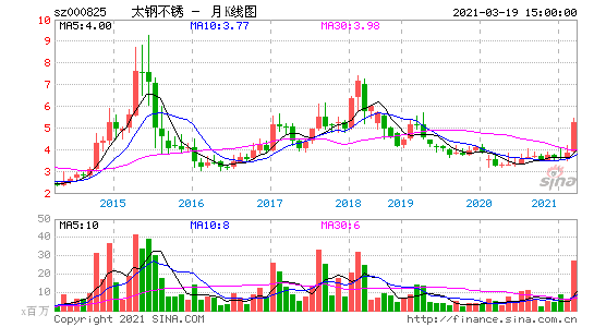 太钢不锈股票，太钢不锈股票为什么不涨了-第2张图片-ZBLOG