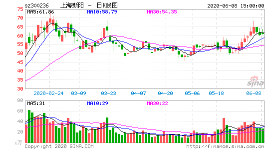 上海新阳股票，上海新阳股票股吧？-第1张图片-ZBLOG