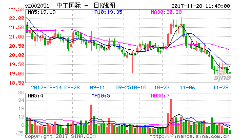 中工国际股票股吧，中工国际股票行情走势？-第3张图片-ZBLOG