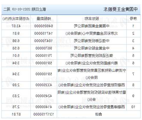 中国黄金股票代码是多少？中国黄金股票是什么代码？-第1张图片-ZBLOG